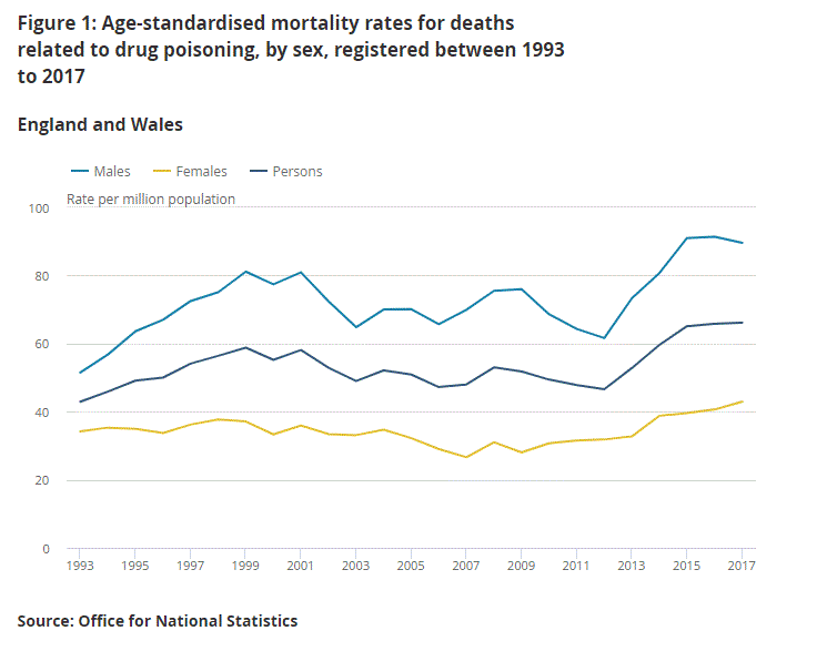 Drug-related deaths have steadily increased from 1993